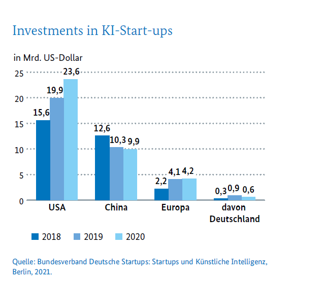 Investments in KI-Start-Ups