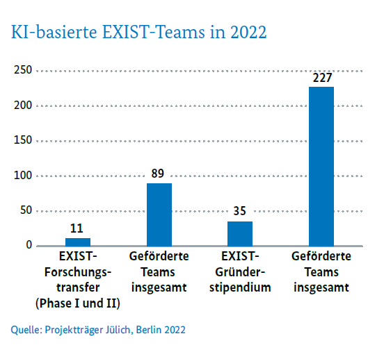 KI-basierte EXIST-Teams in 2022